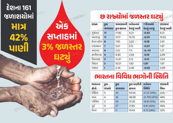 દેશના 161 જળાશયોમાં 42% પાણી, એક સપ્તાહમાં 3% પાણી ઘટ્યું, જુઓ ગુજરાત સહિત તમામ રાજ્યોની સ્થિતિ | In…