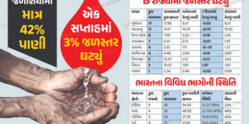 દેશના 161 જળાશયોમાં 42% પાણી, એક સપ્તાહમાં 3% પાણી ઘટ્યું, જુઓ ગુજરાત સહિત તમામ રાજ્યોની સ્થિતિ | In…