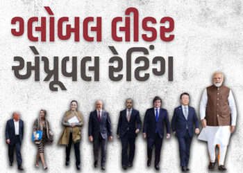 ટ્રમ્પ-મેલોની જેવા દિગ્ગજો પાછળ થયા, સૌથી લોકપ્રિય નેતાની યાદીમાં વડાપ્રધાન મોદી ટોચે | PM Modi Tops…