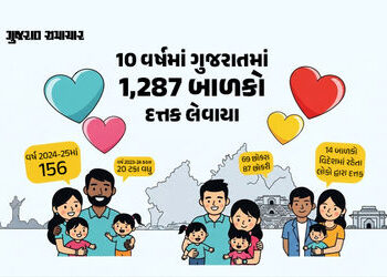 ગુજરાતમાં બાળકો દત્તક લેવાની સંખ્યામાં 20 ટકાનો વધારો, 10 વર્ષમાં 1,287 બાળકો દત્તક લેવાયા | 20 perc…