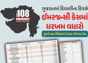કોઈ દાઝી ગયું, તો કોઈનો રોડ અકસ્માત થયો…. ગુજરાતમાં દિવાળીના દિવસે 5400 ઈમરજન્સીના કેસ નોંધાયા | D…