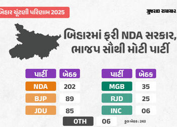 બિહાર વિધાનસભા ચૂંટણીમાં NDAની 202 બેઠકો પર શાનદાર જીત, મહાગઠબંધન 35 પર સમેટાયું | Bihar Assembly El…