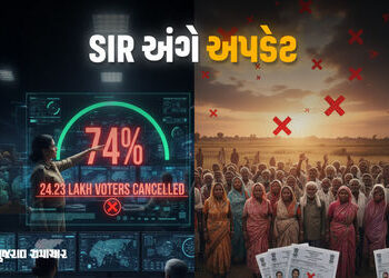 ગુજરાતમાં SIR ની 74% કામગીરી પૂર્ણ, 24.23 લાખ મતદારોના નામ રદ કરાયાનો ચૂંટણી પંચનો દાવો | Gujarat SI…