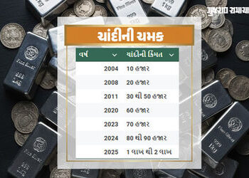 ચાંદીમાં ભારે તેજી! સતત બીજા દિવસે રૅકોર્ડ તૂટ્યો, કિંમત ફરી ઑલ ટાઇમ હાઇ | Gold and silver price inc…