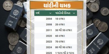ચાંદીમાં ભારે તેજી! સતત બીજા દિવસે રૅકોર્ડ તૂટ્યો, કિંમત ફરી ઑલ ટાઇમ હાઇ | Gold and silver price inc…