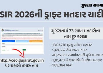 ગુજરાતની SIR 2026ની ડ્રાફ્ટ મતદાર યાદી જાહેર, 73 લાખથી વધુ મતદારોના નામની બાદબાકી | Gujarat SIR 2026…