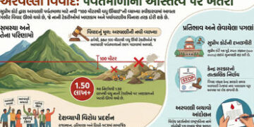 ફરી બદલાશે અરવલ્લીની વ્યાખ્યા? સુપ્રીમ કોર્ટનો સુઓમોટો, CJIની વેકેશન બેન્ચ કરશે સુનાવણી | Supreme Co…