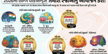 Long Weekends In 2026: 12 મહિનામાં 15 લાંબા વીકેન્ડ, જુઓ ગેઝેટેડ અને રિસ્ટ્રિક્ટેડ રજાઓનું સંપૂર્ણ લ…