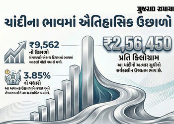 ચાંદીમાં ‘સુનામી’: ઓલટાઈમ હાઈ લેવલે પહોંચી કિંમત, ઈતિહાસના તમામ રેકોર્ડ ધ્વસ્ત, જાણો લેટેસ્ટ રેટ | S…