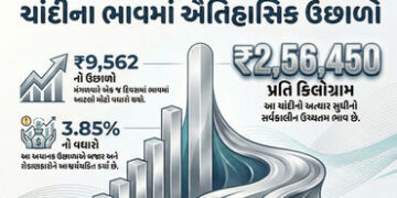 ચાંદીમાં ‘સુનામી’: ઓલટાઈમ હાઈ લેવલે પહોંચી કિંમત, ઈતિહાસના તમામ રેકોર્ડ ધ્વસ્ત, જાણો લેટેસ્ટ રેટ | S…