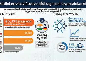 જર્મનીના અર્થતંત્રમાં પણ ભારતીય પ્રોફેશનલ્સનો દબદબો; અમેરિકન, આયરિશ અને જર્મનો પણ સરેરાશ પગારમાં પાછ…