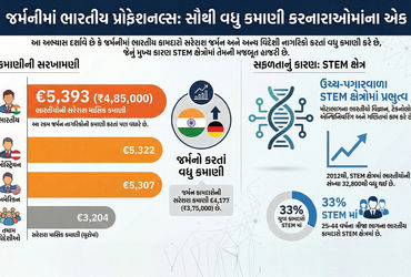 જર્મનીના અર્થતંત્રમાં પણ ભારતીય પ્રોફેશનલ્સનો દબદબો; અમેરિકન, આયરિશ અને જર્મનો પણ સરેરાશ પગારમાં પાછ…