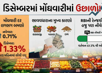 છૂટક મોંઘવારીમાં ઉછાળો, ડિસેમ્બરમાં વધીને 1.33% પર પહોંચ્યો, નવેમ્બરની તુલનાએ બમણો વધારો | retail in…