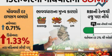 છૂટક મોંઘવારીમાં ઉછાળો, ડિસેમ્બરમાં વધીને 1.33% પર પહોંચ્યો, નવેમ્બરની તુલનાએ બમણો વધારો | retail in…
