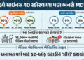 શું માઈનસ 40 સ્કોરવાળાને પણ મળી શકશે એડમિશન? NEET PG ના કટ-ઓફમાં ઘટાડો | NEET PG 2025 cut off lowere…