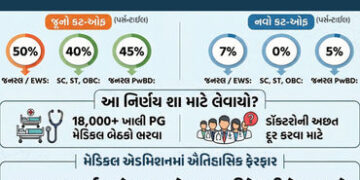 શું માઈનસ 40 સ્કોરવાળાને પણ મળી શકશે એડમિશન? NEET PG ના કટ-ઓફમાં ઘટાડો | NEET PG 2025 cut off lowere…