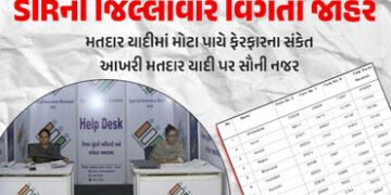 ગુજરાત SIR અપડેટ: 14.70 લાખ ફોર્મ સાથે વાંધા-દાવાની પ્રક્રિયા પૂર્ણ, 1.83 લાખ નામ રદ કરવાની અપીલ | D…