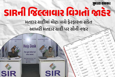 ગુજરાત SIR અપડેટ: 14.70 લાખ ફોર્મ સાથે વાંધા-દાવાની પ્રક્રિયા પૂર્ણ, 1.83 લાખ નામ રદ કરવાની અપીલ | D…