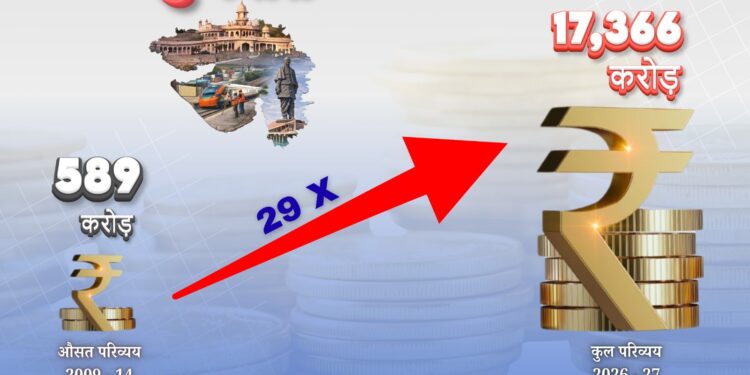 ગુજરાતમાં ભારતીય રેલવેના રેકોર્ડ રોકાણથી ઇન્ફ્રાસ્ટ્રક્ચર વિકાસને નવી ગતિ