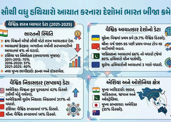 SIPRI રિપોર્ટ : ભારત વિશ્વનો બીજો સૌથી મોટો હથિયાર આયાતકાર દેશ, જાણો પાકિસ્તાન-ચીનની સ્થિતિ | Top 10…