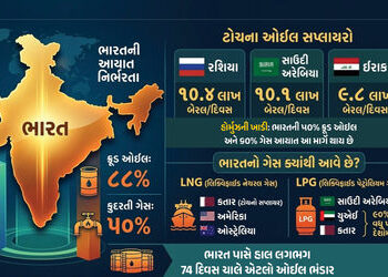 Explainer: ભારત સૌથી વધુ ઓઈલ અને ગેસ ક્યાંથી ખરીદે છે? જાણો વૈશ્વિક સંકટ વચ્ચે ભારત કેટલું સલામત | W…