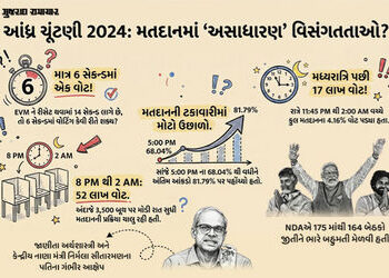 6 સેકન્ડમાં મતદાન, 17 લાખ મતોનું રહસ્ય… આંધ્ર પ્રદેશ વિધાનસભા ચૂંટણીમાં EVMમાં હેરાફેરીના ગંભીર આક…