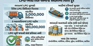 ડ્રાય આઉટની કોઈ ફરિયાદ નહીં, 18 કરોડ ઘરોમાં સિલિન્ડર પહોંચાડાયા, LPG સંકટ મુદ્દે કેન્દ્રએ આપી માહિતી…
