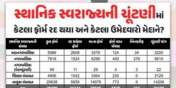ગુજરાતની સ્થાનિક સ્વરાજ્યની ચૂંટણીનું ચિત્ર સ્પષ્ટ, 938 ફોર્મ પરત ખેંચાતા કુલ 27,297 ઉમેદવારો મેદાને…