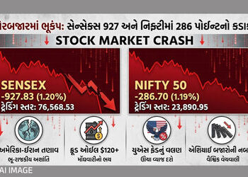 શેરબજારમાં ભૂકંપ: સેન્સેક્સમાં 927 અને નિફ્ટીમાં 286 પોઈન્ટનો કડાકો, ક્રૂડ ઓઈલ 120 ડૉલરને પાર | Shar…