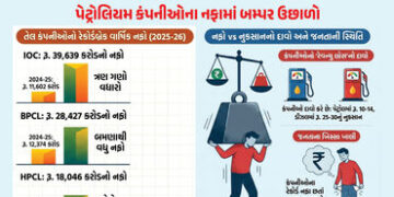 ઓઇલ કંપનીઓને ખોટની વાતો વચ્ચે માર્ચ ક્વાર્ટરમાં રૂ. 26,000 કરોડનો ધૂમ નફો, ભારણ પ્રજા પર | Oil Compa…