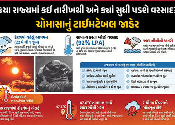 ચોમાસાના આગમનની તારીખ કન્મફર્મ ! જાણો ગુજરાત સહિત કયા રાજ્યોમાં ક્યારે પડશે વરસાદ | Monsoon 2026 Arr…