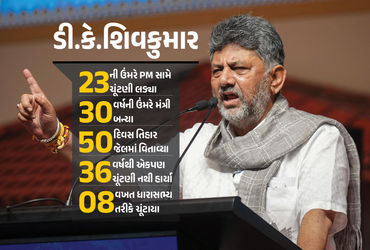 ડી.કે.શિવકુમાર : 23ની ઉંમરે PM સામે ચૂંટણી લડ્યા, 36 વર્ષથી એકપણ ચૂંટણી ન હાર્યા, હવે મળશે કર્ણાટકની…