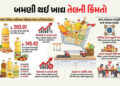 સિંગતેલથી લઈને પામ ઓઈલ સુધી… બમણી થઈ ખાદ્ય તેલની કિંમતો, યુદ્ધની અસર ! | US Iran War Impact: Edibl…