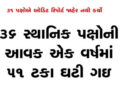 36 સ્થાનિક પક્ષોની આવક એક વર્ષમાં 51 ટકા ઘટી ગઇ | Income of 36 local parties fell by 51 percent in a…