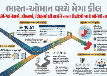 ભારત-ઓમાન વચ્ચે CEPA લાગુ: 99 ટકા સામાન પર ઝીરો ડ્યુટી! જાણો કોને કોને મળશે લાભ | India Oman CEPA Tr…