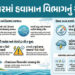 હવામાન વિભાગનું 4 દિવસનું એલર્ટ, જાણો કયાં રાજ્યોમાં કઈ તારીખે પડશે ભારેથી અતિભારે વરસાદ | IMD Monso…