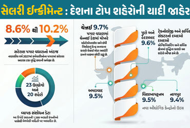 ભારતમાં ‘સૌથી વધુ પગાર વધારો’ કરતા શહેરોની યાદી જાહેર, જાણો અમદાવાદ કયા નંબરે | FY 2027 Salary Hike:…