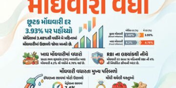 મોંઘવારીનો નવો ઝટકો! મે મહિનામાં રિટેલ મોંઘવારી દર વધીને 3.93% થયો, જાણો કઈ વસ્તુઓના ભાવ વધ્યા | Ind…