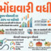 મોંઘવારીનો નવો ઝટકો! મે મહિનામાં રિટેલ મોંઘવારી દર વધીને 3.93% થયો, જાણો કઈ વસ્તુઓના ભાવ વધ્યા | Ind…