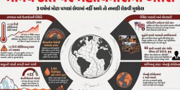 70 વૈજ્ઞાનિકોની ભયાનક ચેતવણી : પૃથ્વીને બચાવવા માટે હવે માત્ર 3 જ વર્ષ બાકી, જાણો મોટો રિપોર્ટ | Sci…
