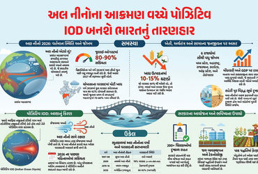 Explainer: ચોમાસા પર સંકટના વાદળ, અલ નીનોના કારણે આગામી 5 મહિના ભારતની ખરી કસોટી | El Nino Threat Lo…